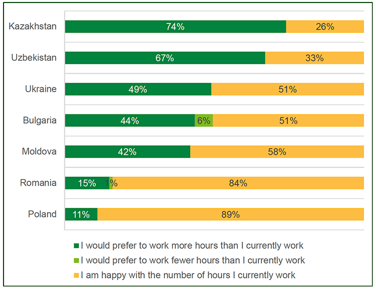 A stacked bar chart with percentages showing the opinions of seasonal migrant workers from seven home countries on their satisfaction with the number of hours they currently work. The results are discussed in the main body of the text.