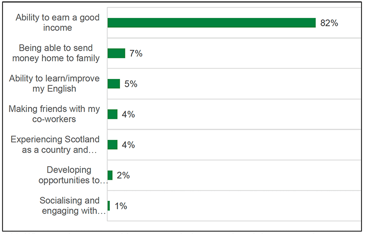 A bar chart showing seasonal migrant workers’ opinions on the most positive aspects during their time doing seasonal agricultural work in Scotland. Bars on the graphs are shown in order of importance, with the longest bar (marking the aspect considered most positive) at the top. The results are discussed in the main body of the text.