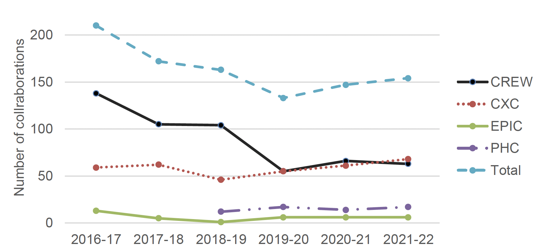 Figure showing the annual collaborations between Centres of Expertise with non-Centre of Expertise organisations, based on the number of unique collaborating organisations. The data is for the years 2016-2017 until 2021-2022, and shows that CREW had the most collaborations, followed by CXC.