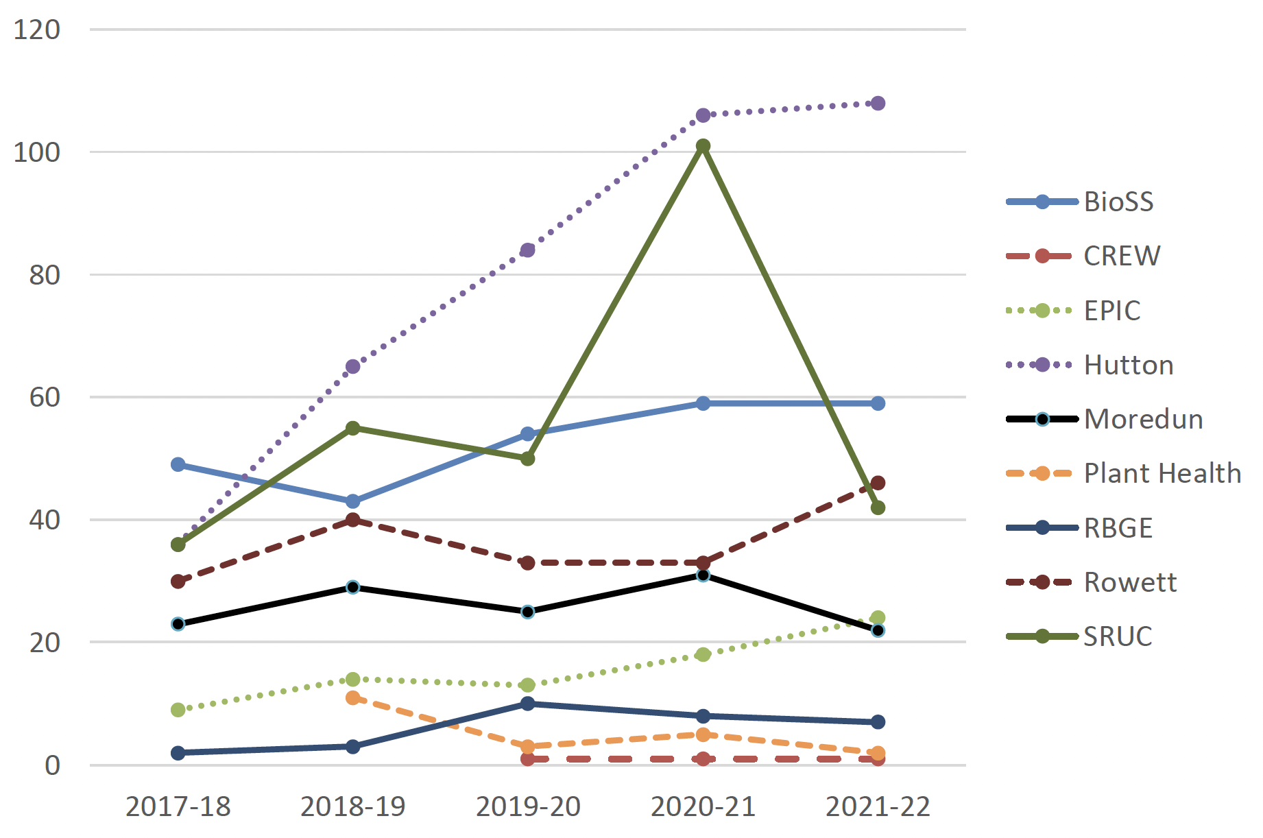 Figure showing trends in the number of measures of esteem by Centre of Expertise and Main Research Provider. Hutton have the highest number of measures of esteem in every year except for 2017-2018, where it was exceeded by BioSS. It is important to note that Hutton has the highest number of Full Time Equivalent staff all of the Main Research Providers, so it could be expected to have a higher number of measures of esteem.