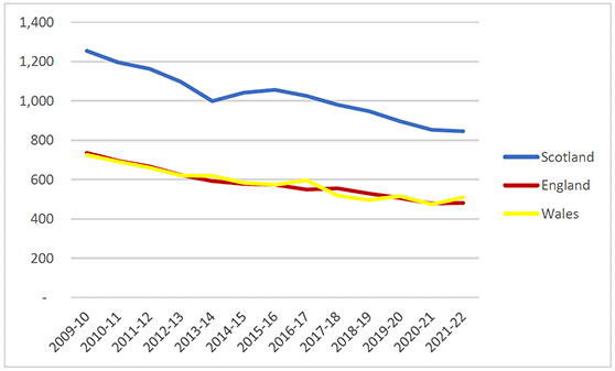 Fires in retail premises, residential homes and sheltered housing have decreased since 20009/10.