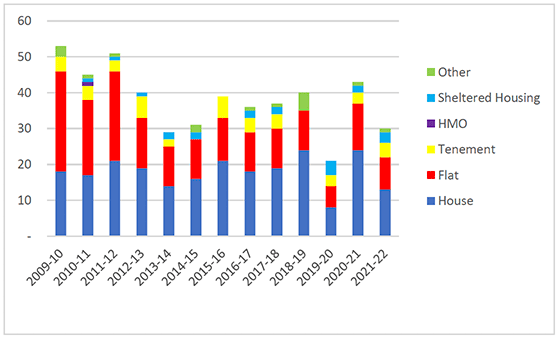 The number of fatalities in residential dwellings has decreased since 2009/10. The majority of fatalities in residential fires are in houses and flats.