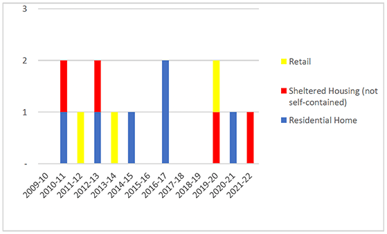 There have been no more than 2 fatalities in residential homes, sheltered housing (not self contained) and retail premises each year since 2009/10.