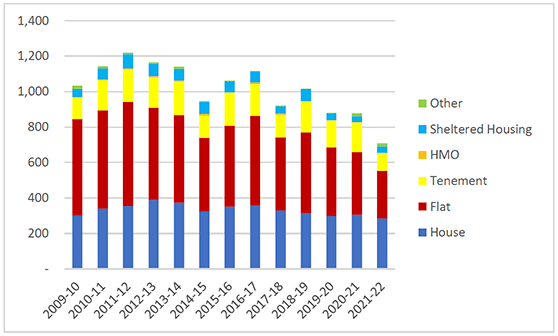 The number of non-fatal casualties in residential fires has reduced since 2009/10. Most non-fatal casualties are in house or flat fires.