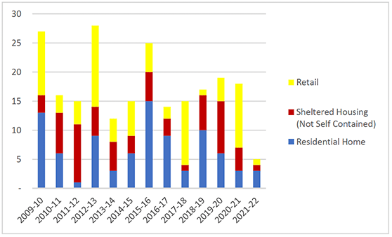 Non-fatal casualties in retail, sheltered housing and residential homes fluctuate year to year, usually between 10 and 25.