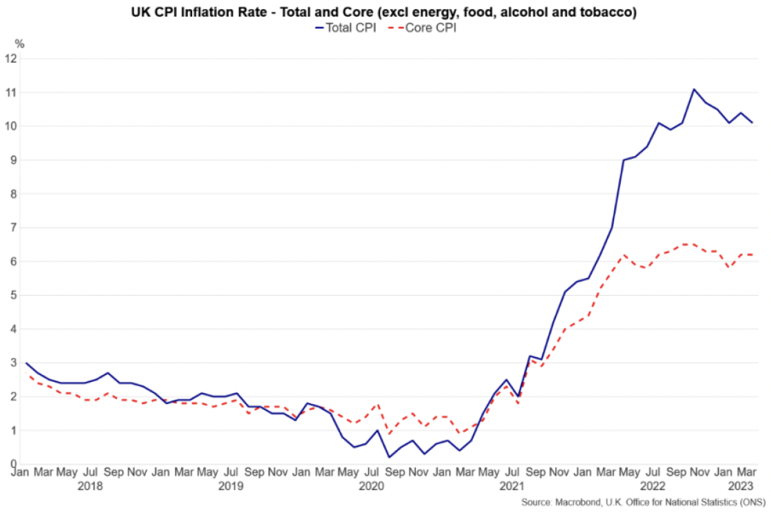 Line chart showing the sharp rise in UK total and core inflation in 2021 and 2022, with total inflation starting to fall at the end of 2022 and start of 2023.