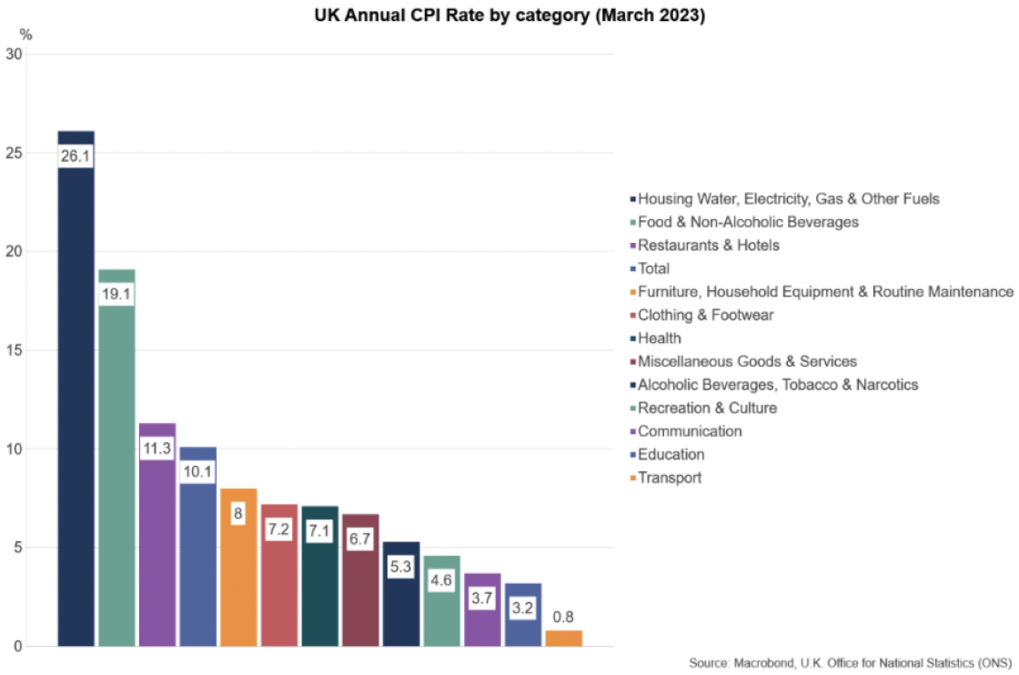 Bar chart showing inflation has been broad based across goods and services, but highest in housing, water electricity, gas and other fuels, and food and non-alcoholic beverages.