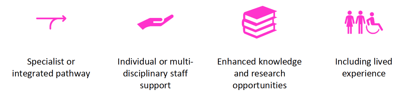 This figure shows four icons that represent the key findings from this report that require further investigation. The first icon is a two tailed right facing arrow. This icon represents gathering further information on whether ME/CFS should be delivered through specialist or integrated care pathways. The second icon is an open hand, which represents how ME/CFS support is delivered. Further investigation is required to understand whether this should be through individual or multi-disciplinary staff support. The third icon is a stack of books. This key finding suggests further understanding is needed around enhancing ME/CFS knowledge and research opportunities for clinical staff. The final icon is of three people. This icon represents the key finding around including lived experience in the above investigations and how to best incorporate this into future models and delivery of care.