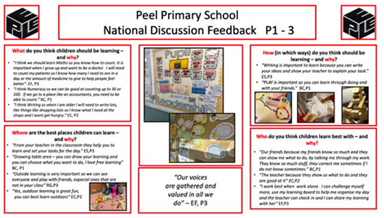 A mind map provided by a school showing young people's answers to four consultation questions about what, where, how and with whom young people should be learning.