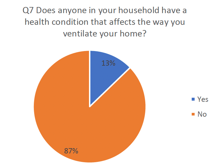 Pie chart indicating results on whether a health condition affect the way their house is ventilated.