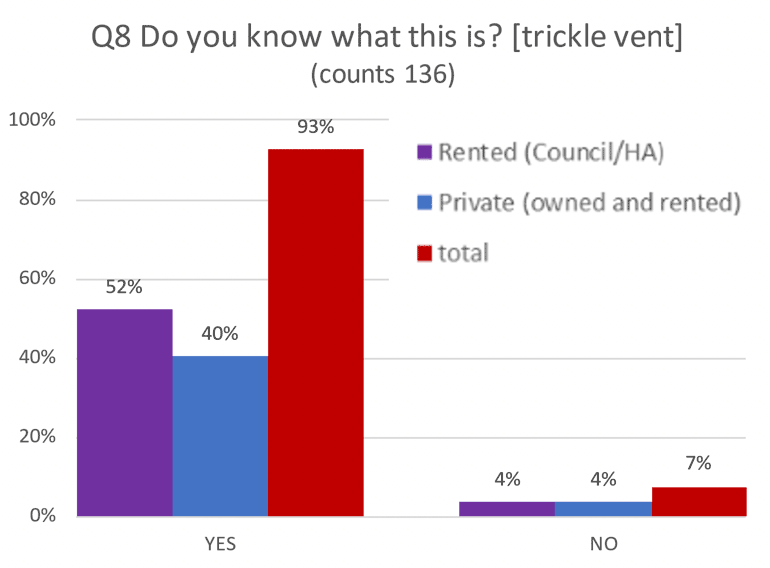 Column graph indicating results asking do you know what a trickle vents is. Results based on tenure type.