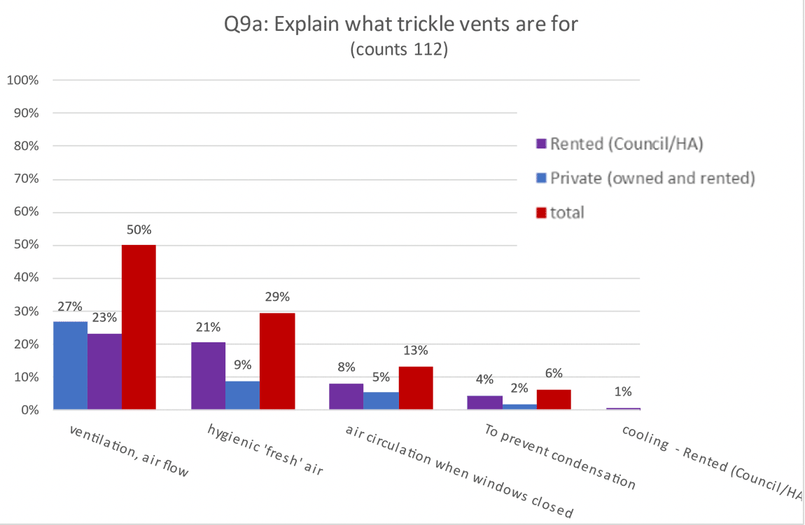 Column graph indicating results asking if yes, then please explain. Results based on tenure type.