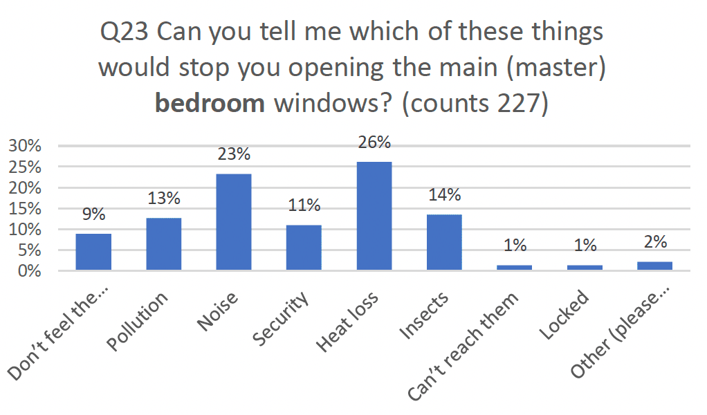 Column graph indicting results asking which things would stop you opening the main bedroom windows.