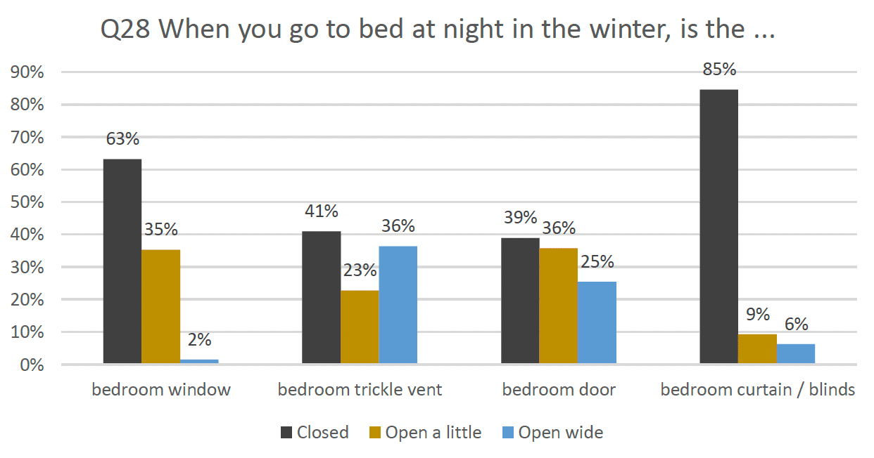 Column graph indicating results asking when you go to bed at night is the window, trickle vent, bedroom door and curtain and or blinds, either closed, open a little or wide open.