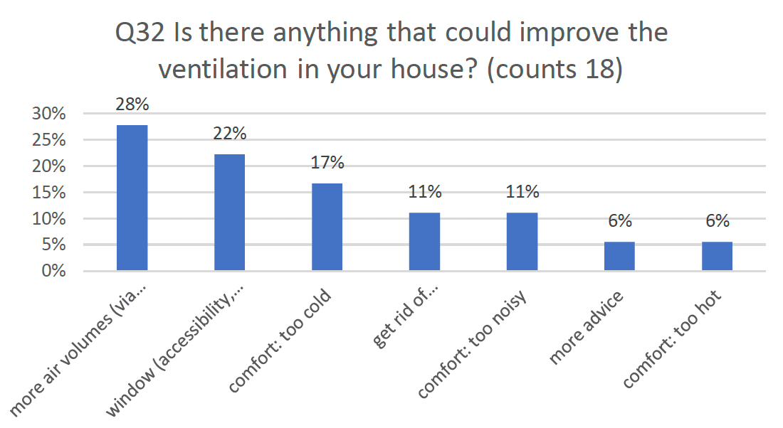 Column graph indicating results asking is there anything that could improve the ventilation in your house.