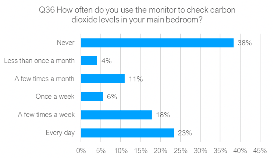 Bar chart indicating results asking how often do you use the monitor to check carbon dioxide levels in your main bedroom.