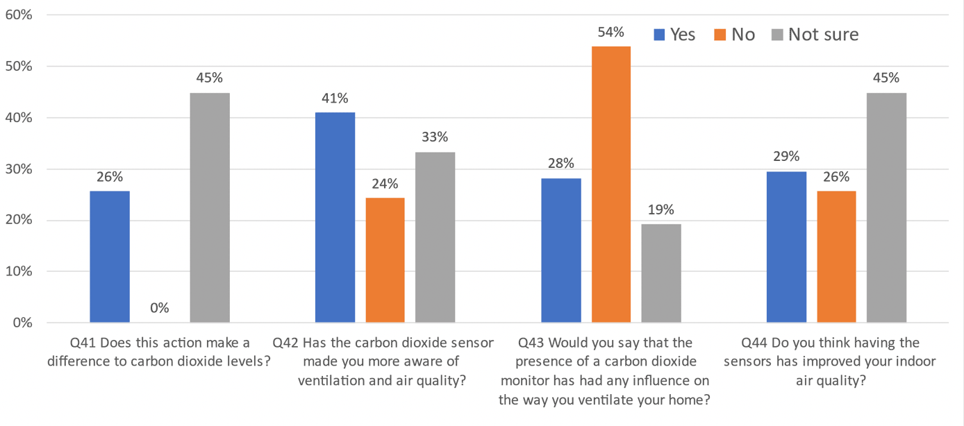 Column graph indicating results asking multiple question in relation to using the carbon dioxide monitor, ventilation and air quality awareness.