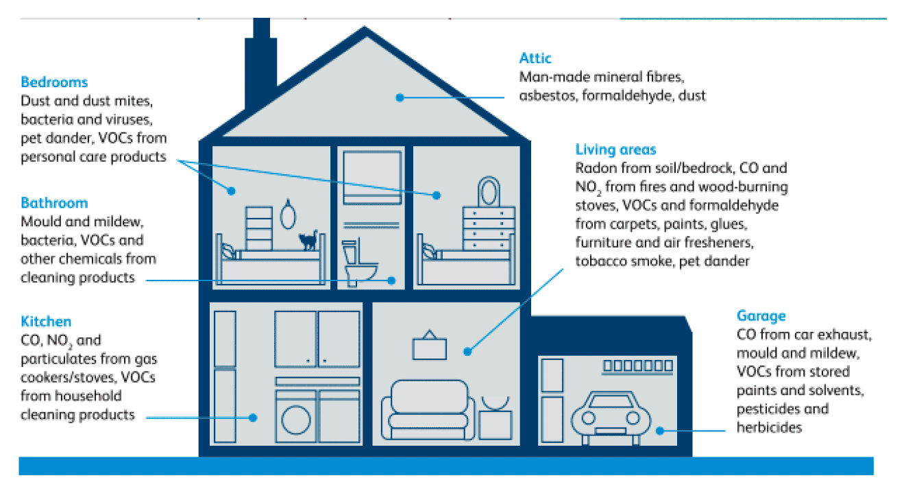 Sectional elevation of a dwelling showing various rooms and listing potential sources of pollution within those rooms.
