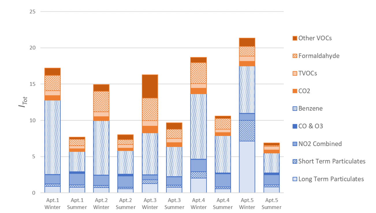 Column graph indicating seasonal variations in various pollutants and their concentration levels specific apartments.