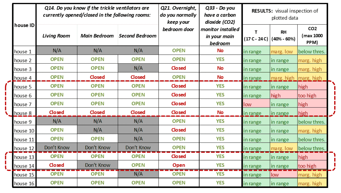 Table indicating the overall evaluation of the winter performance of ventilated or not ventilated rooms, presented in the Seasonal Report (13/04/2022)