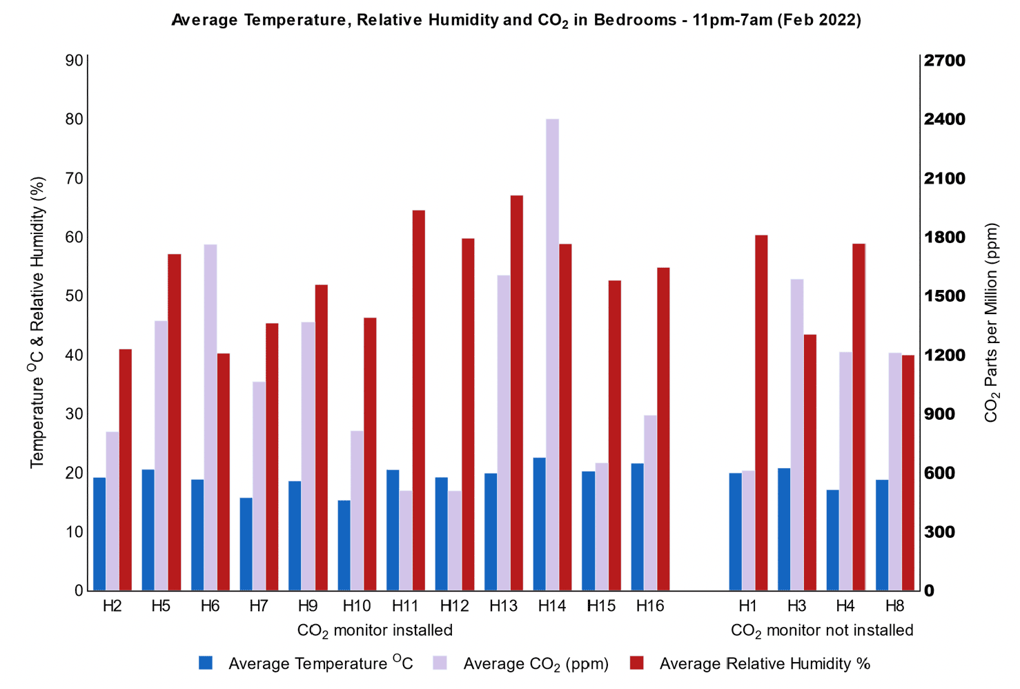 Column graph indicating Winter period average temperature, relative humidity and CO2 concentrations in bedrooms at night.