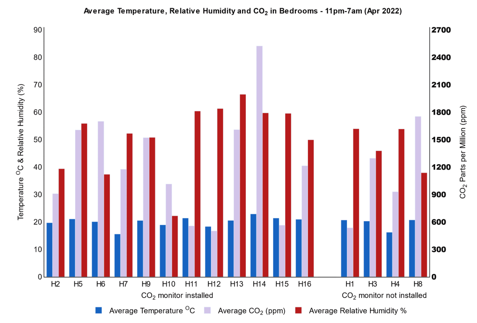 Column graph indicating Spring period average temperature, relative humidity and CO2 concentrations in bedrooms at night.