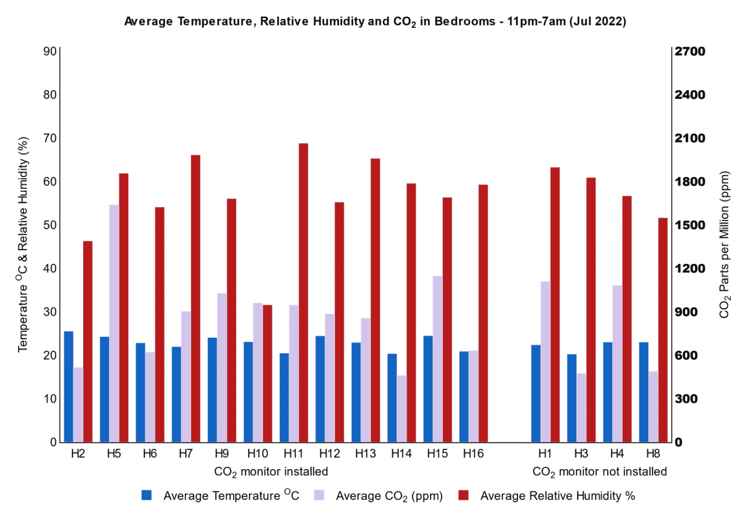 Column graph indicating Summer period average temperature, relative humidity and CO2 concentrations in bedrooms at night.
