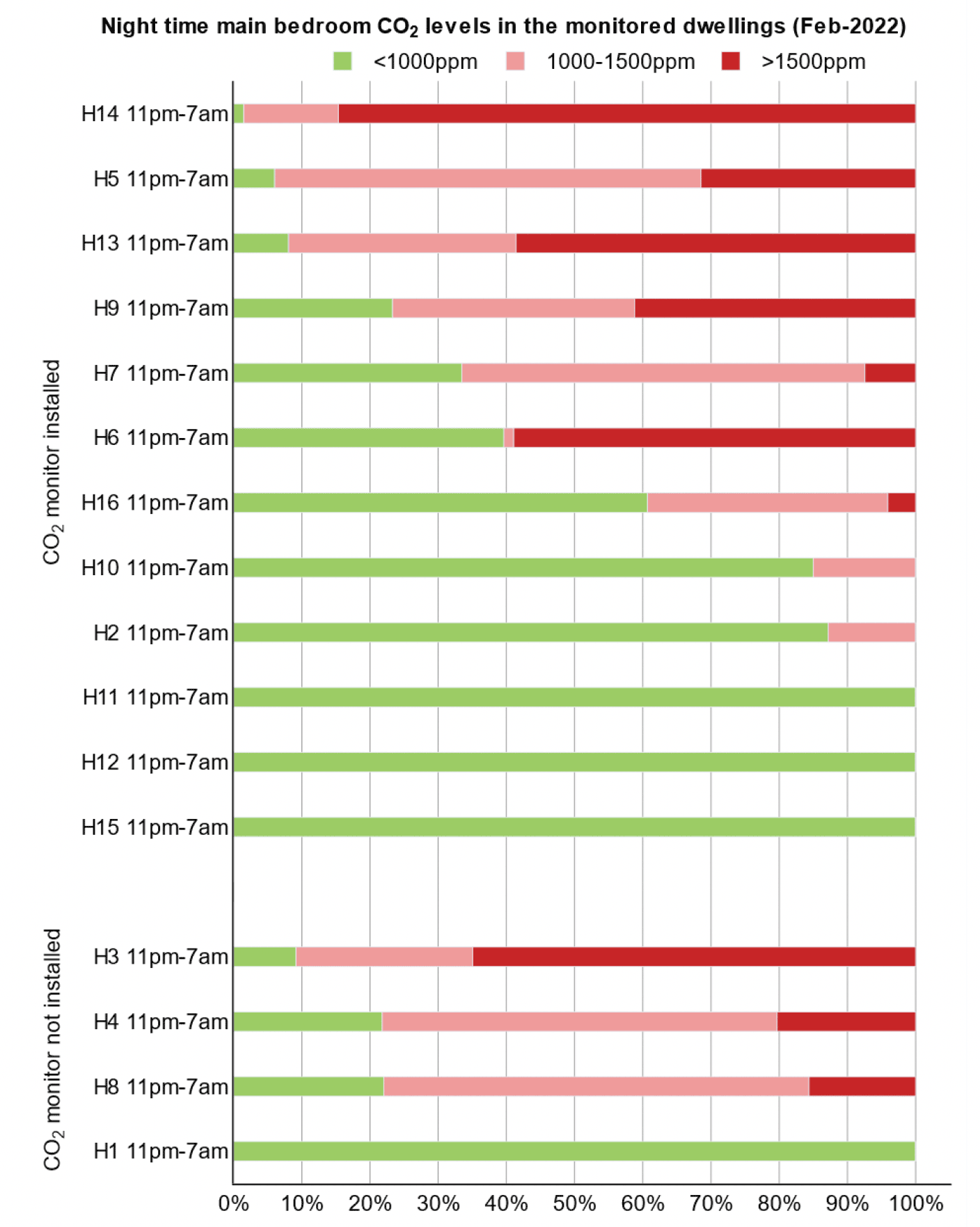 Bar chart indicating night time Winter CO2 concentrations in the main bedrooms.