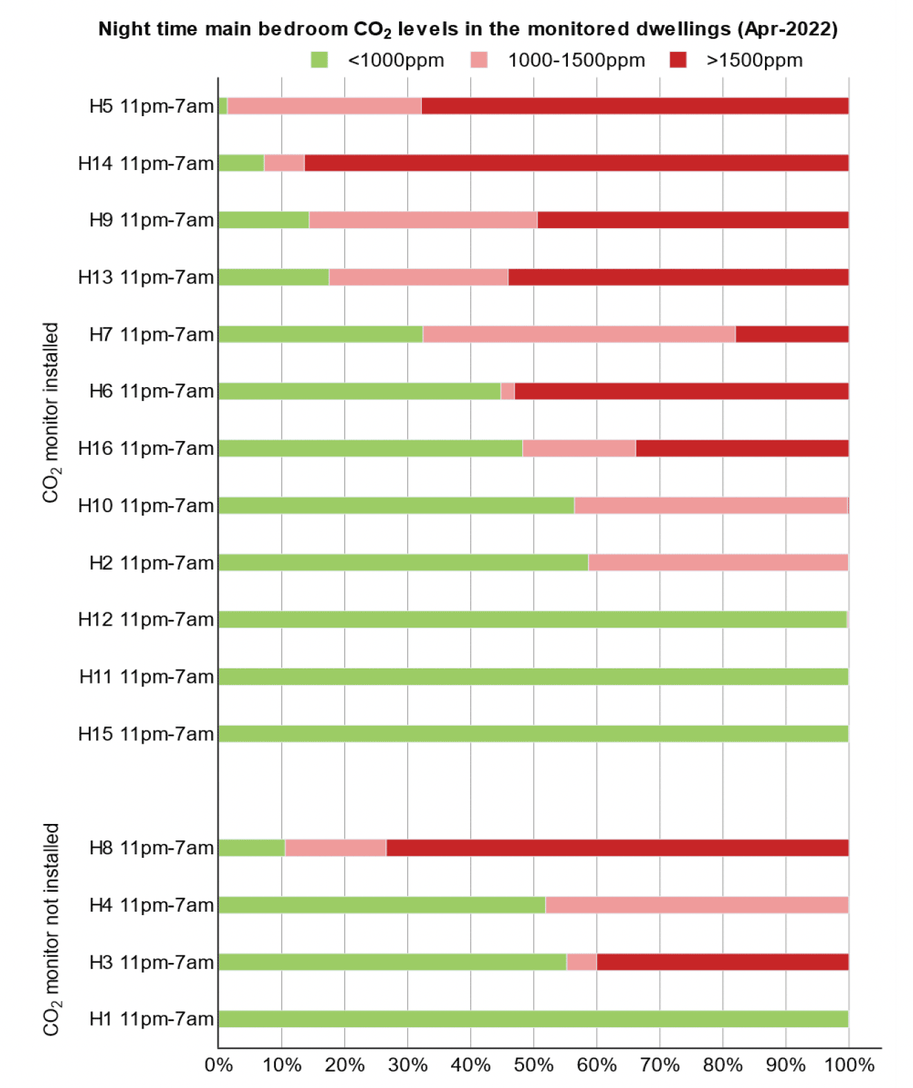 Bar chart indicating night time Spring CO2 concentrations in bedrooms.