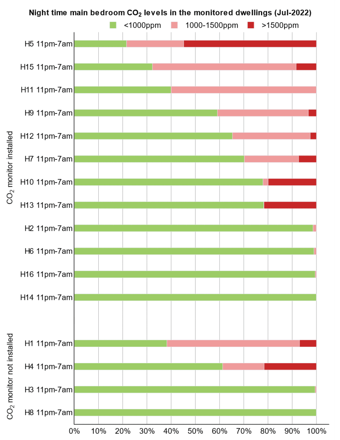 Bar chart indicating night time Summer CO2 concentrations in bedrooms.