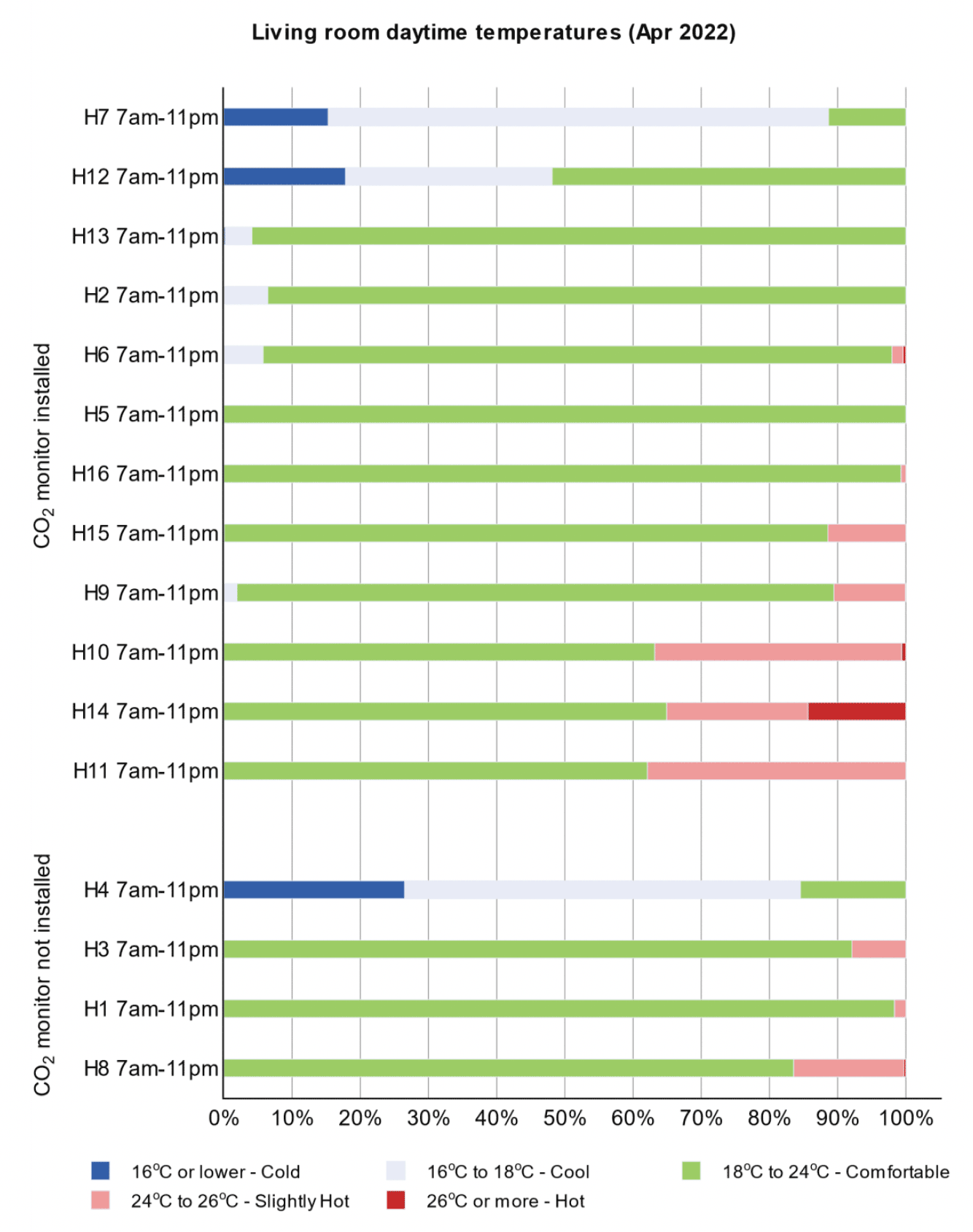 Bar chart indicating daytime Spring temperatures in living rooms.
