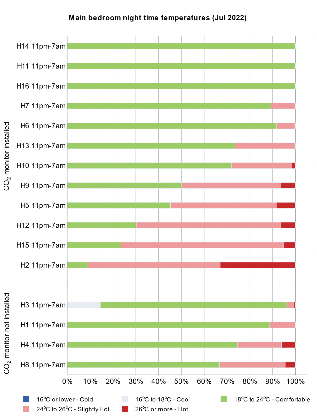 Bar chart indicating night time Winter temperatures in main bedrooms.