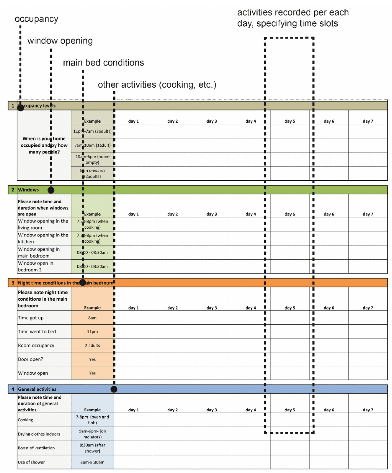 Table indicating occupant diary detailing occupancy levels, window opening, night time conditions and general activities.