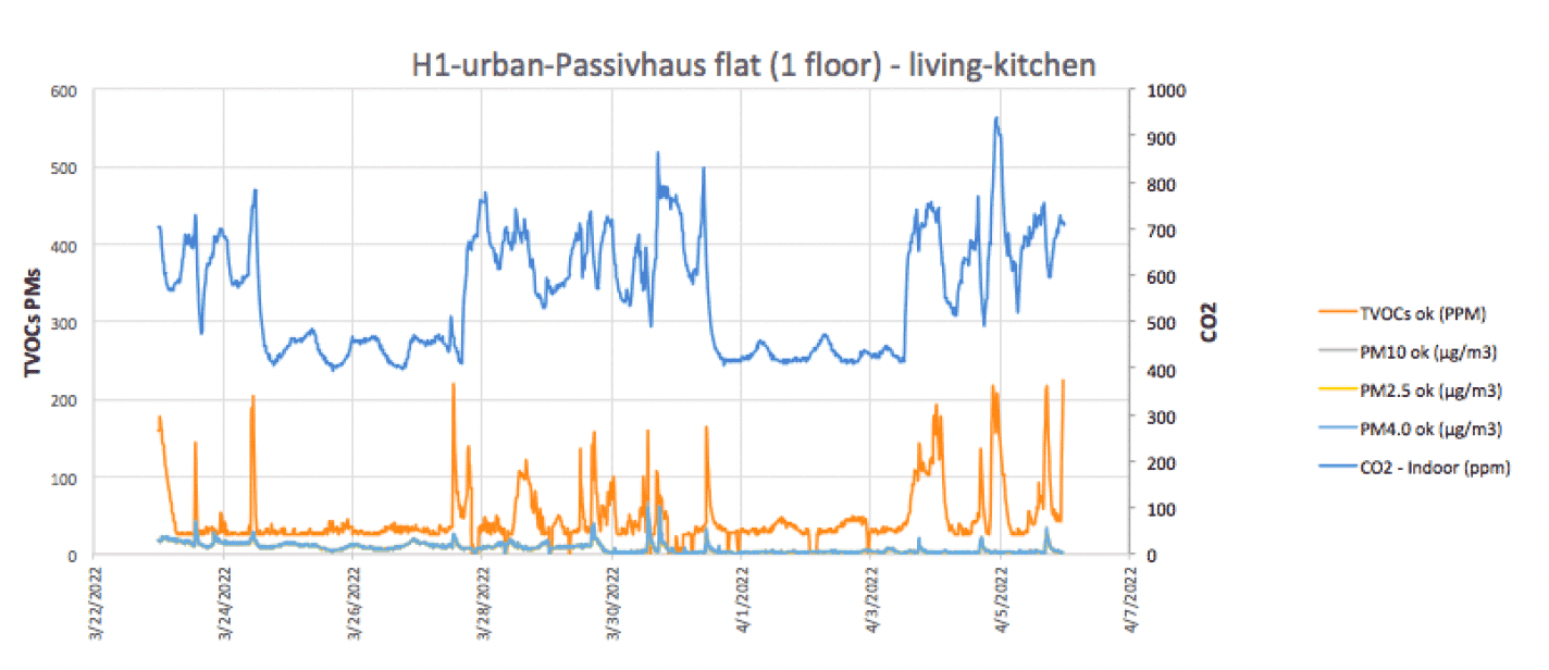 Graph indicating CO2 and other pollutant concentration levels in a home with a whole house ventilation system installed.