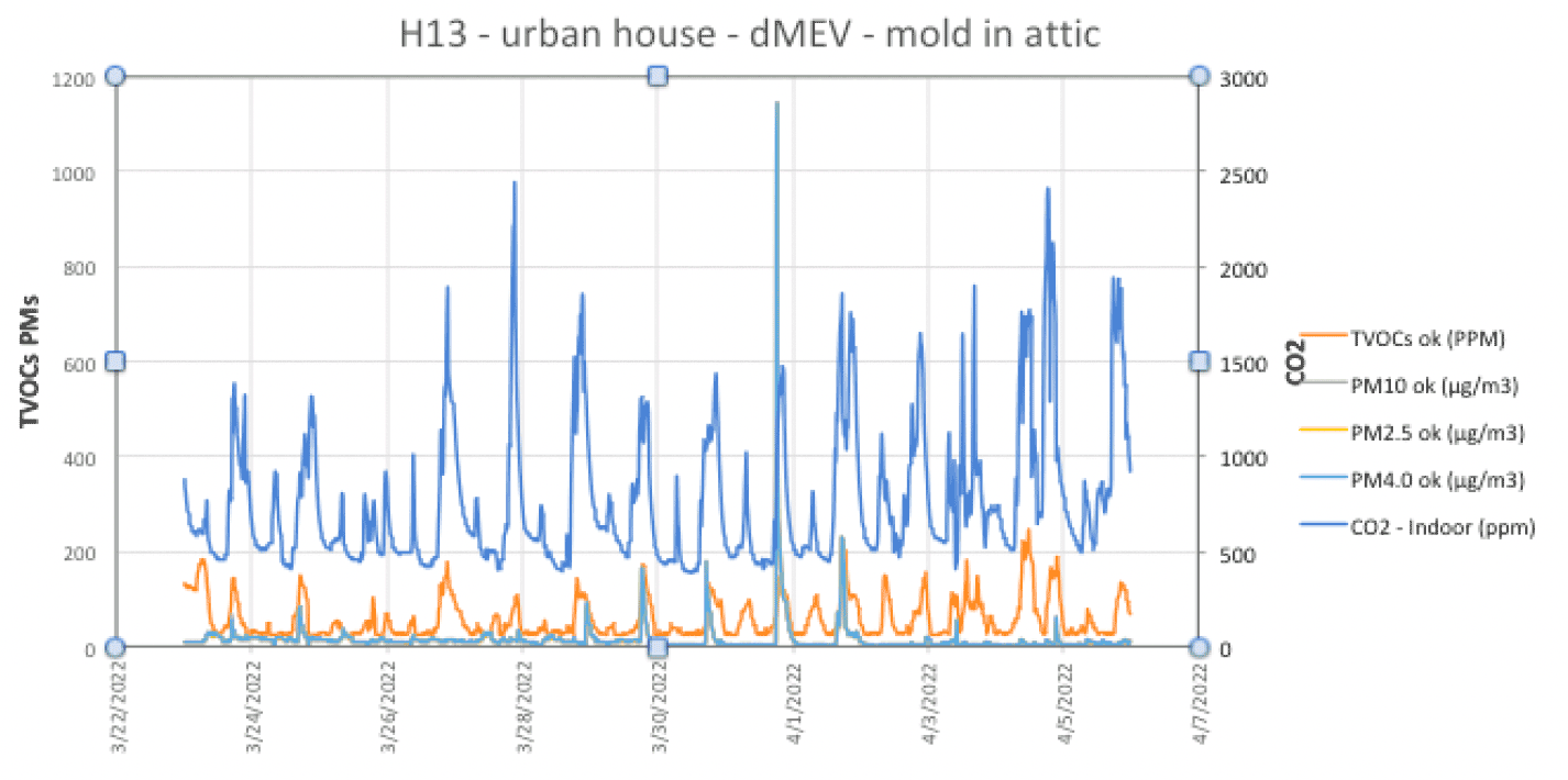 Graph indicating CO2 and other pollutant concentration levels in a home with a dMEV system installed.