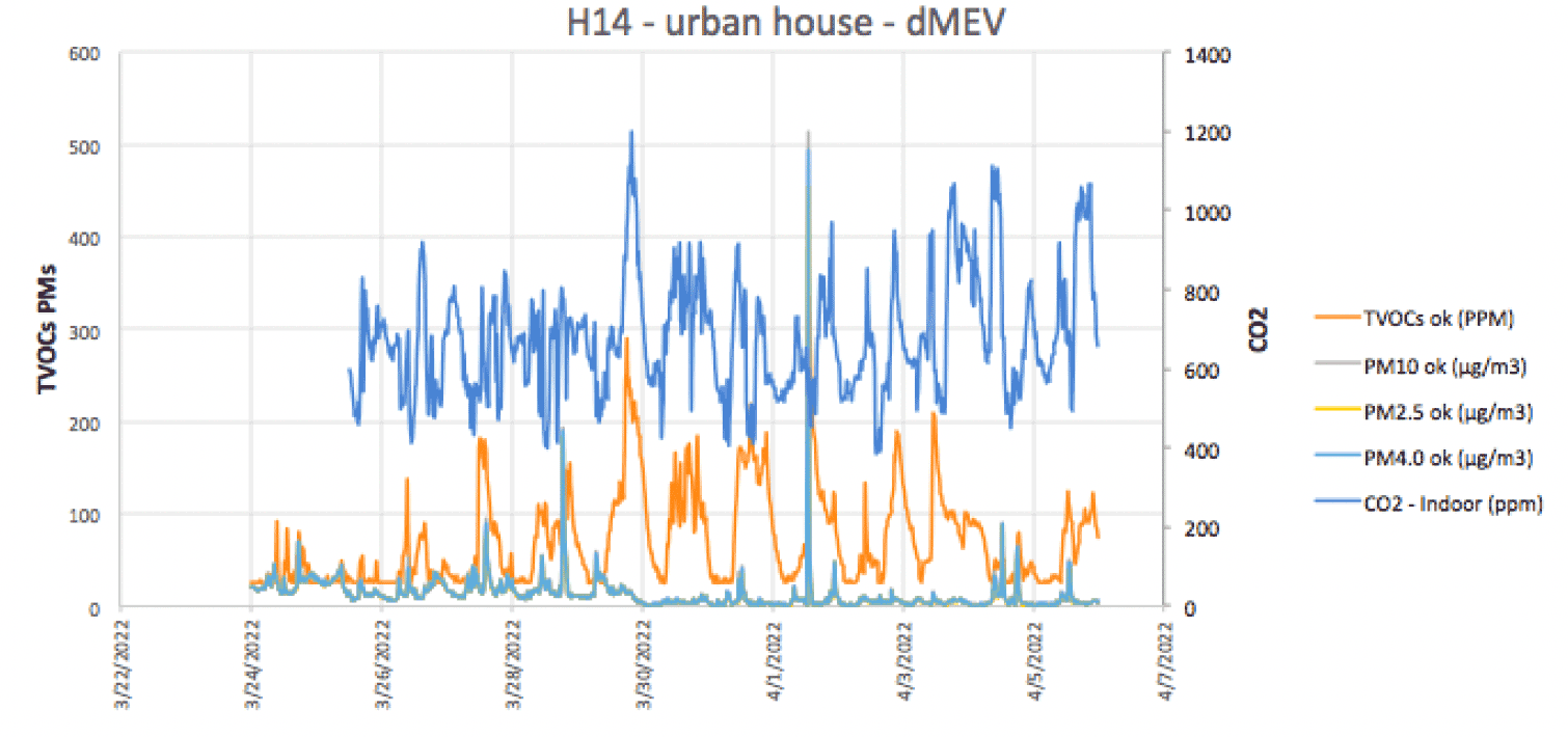 Graph indicating CO2 and other pollutant concentration levels in another monitored home with a dMEV ventilation system.
