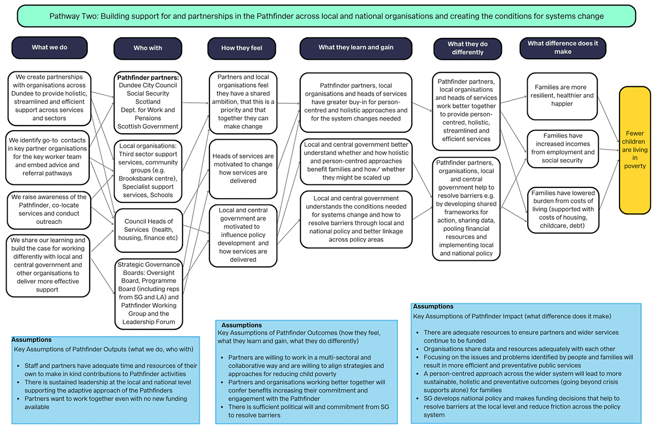 Theory of Change for the Dundee Pathfinder setting out how it is aiming to create systems change. The detailed theory of change report available as an additional document provides further written narrative on this diagram.