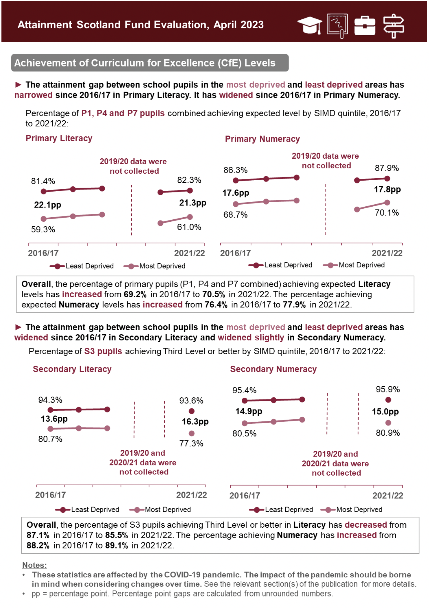 Achievement of Curriculum for Excellence Levels: for primary school pupils, the attainment gap in Literacy between those from the most and least deprived areas narrowed, from 22.1 percentage points (pp) in 2016/17 to 21.3pp in 2021/22. The gap widened in Numeracy, from 17.6pp to 17.8pp. For secondary school pupils, the gap in Literacy widened from 13.6pp in 2016/17 to 16.3pp in 2021/22. In Numeracy, it widened slightly from 14.9pp to 15.0pp. 
These statistics are affected by the COVID-19 pandemic. The impact of the pandemic should be borne in mind when considering changes over time. See the relevant section(s) of the publication for more details. Percentage point gaps are calculated from unrounded numbers.