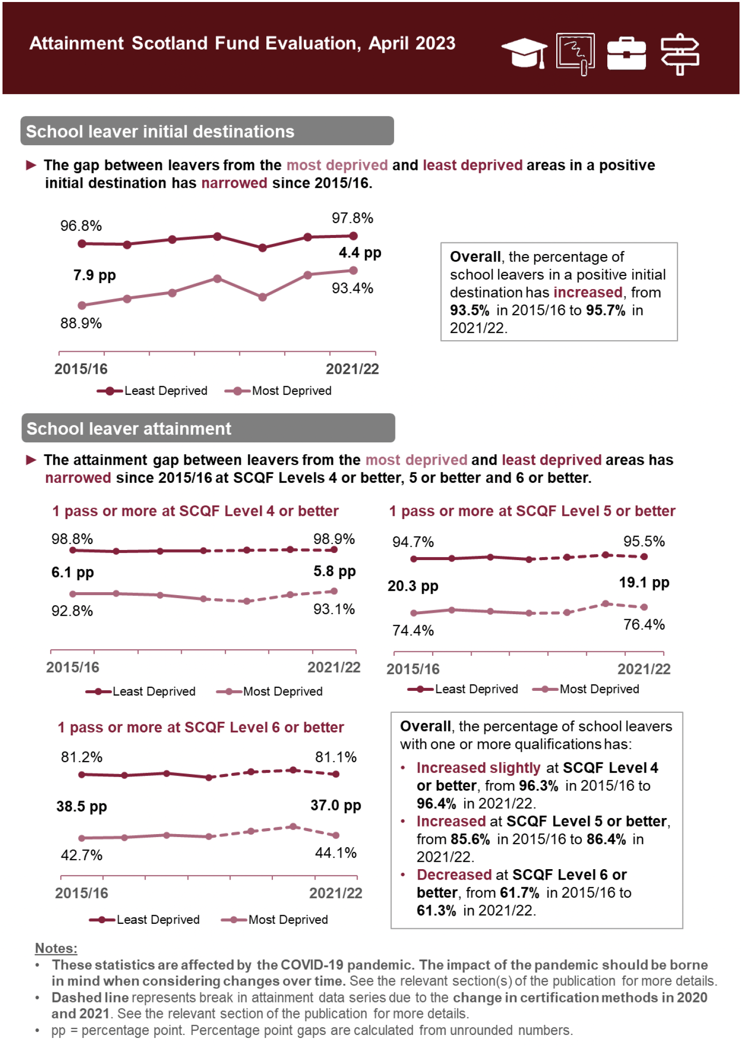 Destinations: the gap between school leavers from the most and least deprived areas in a positive initial destination narrowed from 7.9 percentage points (pp) in 2015/16 to 4.4pp in 2021/22. 
Attainment: the gap between school leavers from the most and least deprived areas narrowed between 2015/16 and 2021/22 at SCQF Levels 4 or better, 5 or better and 6 or better. For 1 pass or more at SCQF Level 4 or better, it narrowed from 6.1pp to 5.8pp. For one pass or more at SCQF Level 5 or better, it narrowed from 20.3pp to 19.1pp. And for one pass or more at SCQF Level 6 or better, it narrowed from 38.5pp to 37pp. 
These statistics are affected by the COVID-19 pandemic. The impact of the pandemic should be borne in mind when considering changes over time. In particular the change in certification methods for national qualifications in 2020 and 2021 will have affected school leaver attainment for 2019/20, 2020/21 and 2021/22. See the relevant section(s) of the publication for more details. Pp gaps are calculated from unrounded numbers.