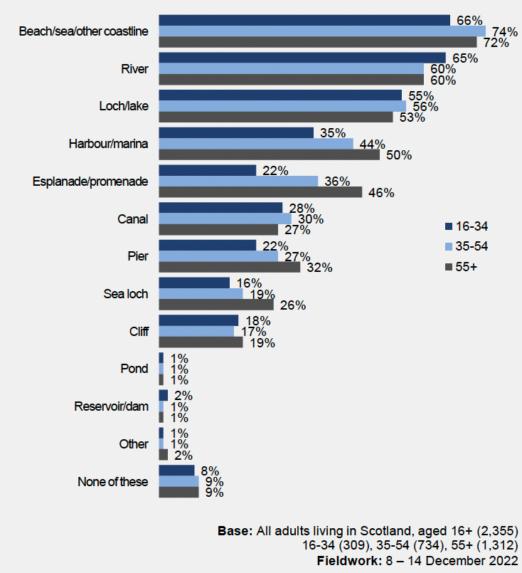 a bar chart that sets out the types of blue spaces visited in the last 12 months broken down by age and shows that those aged 16-34 were less likely to visit all types of coastal area (apart from rivers) compared with other age groups.