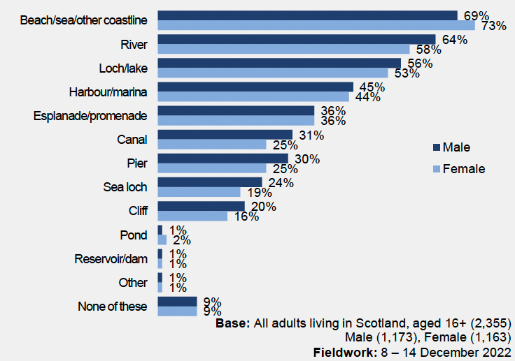 a bar chart that sets out the types of blue spaces visited in the last 12 months broken down by gender and shows that men are more likely to visit all types of coastal area (apart from the beach) compared with women. Sometimes the difference is only marginal.