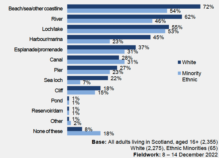 a bar chart that sets out the types of blue spaces visited in the last 12 months broken down by ethnicity and shows that minority ethnic respondents are less likely to visit all types of coastal area compared with White respondents. The differences were highest for beach/sea/ other coastline (54% compared with 72%), and harbour/marine (23% compared with 45%).