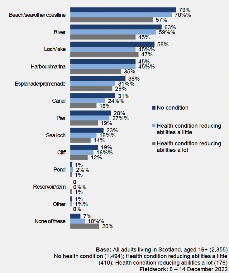 a bar chart that sets out the types of blue spaces visited in the last 12 months broken down by health condition and shows that those with health conditions (both conditions that reduce abilities a little and conditions that reduce abilities a lot) are less likely to visit all types of coastal area. The difference was greater for the latter group.