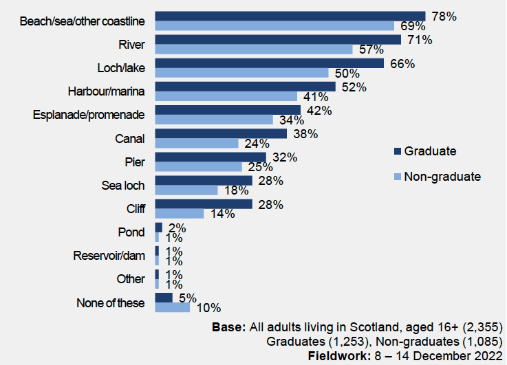 a bar chart that sets out the types of blue spaces visited in the last 12 months broken down by education level and shows that non graduates are less likely to visit all types of coastal area.