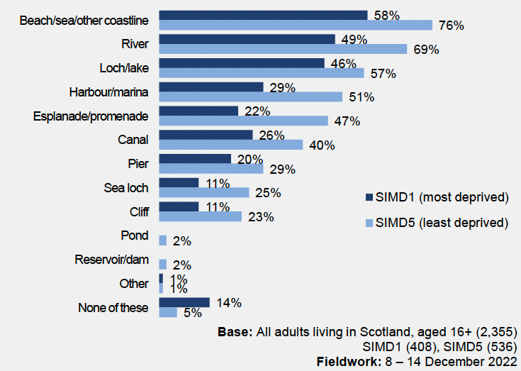 a bar chart that sets out the types of blue spaces visited in the last 12 months broken down by deprivation (SIMD) and shows that those in the most deprived areas are less likely to visit coastal areas compared with those from the least deprived areas.