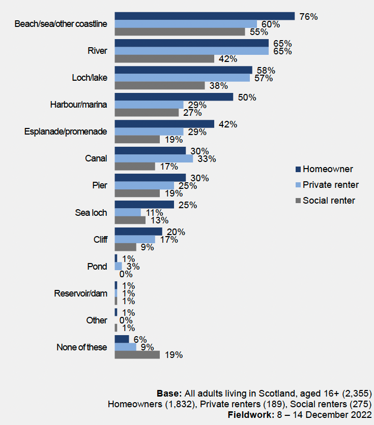 a bar chart that sets out the types of blue spaces visited in the last 12 months broken down by housing tenure and shows that social renters are less likely to visit all types of coastal areas compared with home-owners.