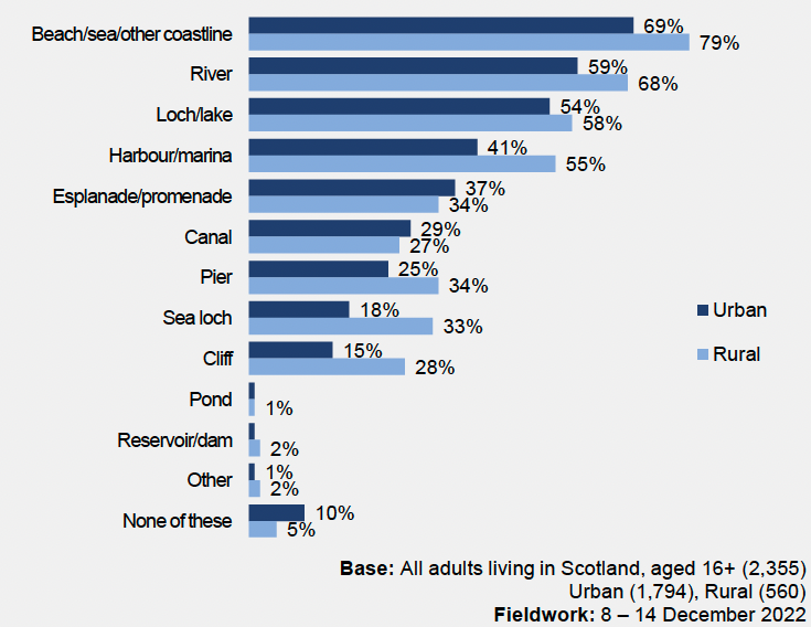 a bar chart that sets out the types of blue spaces visited in the last 12 months broken down by rurality and shows that those in urban areas are less likely to visit most types of coastal space apart from canals and esplanades, compared with those from rural areas.