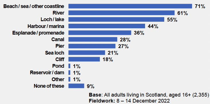 a bar chart which sets out they types of blue space that respondents to the survey had visited in their free time in the past year. Beaches, sea or other coastline were the types of blue space that largest number of respondents said they have visited (71%) followed by rivers (61%) and lochs/lakes (55%).