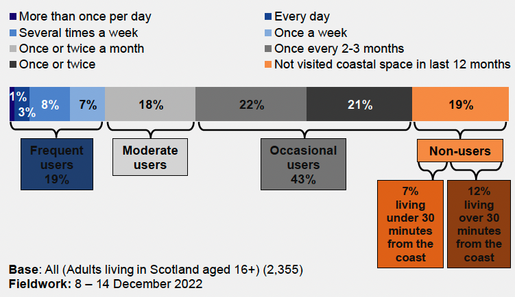 a chart that sets out the frequency of coastal visits made by respondents in the last 12 months. 19% were frequent users, 18% were moderate users, 43% were occasional users and 19% were non users. Of non users, 7% lived under 30 minutes from the coast and 12% lived over 30 minutes from the coast.