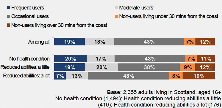 a bar chart that sets out frequency of coastal visits in the past 12 months by disability. Those with a disability that reduces ability a lot were less likely to be frequent users of the coast (7%) compared with those with no health condition (20%).